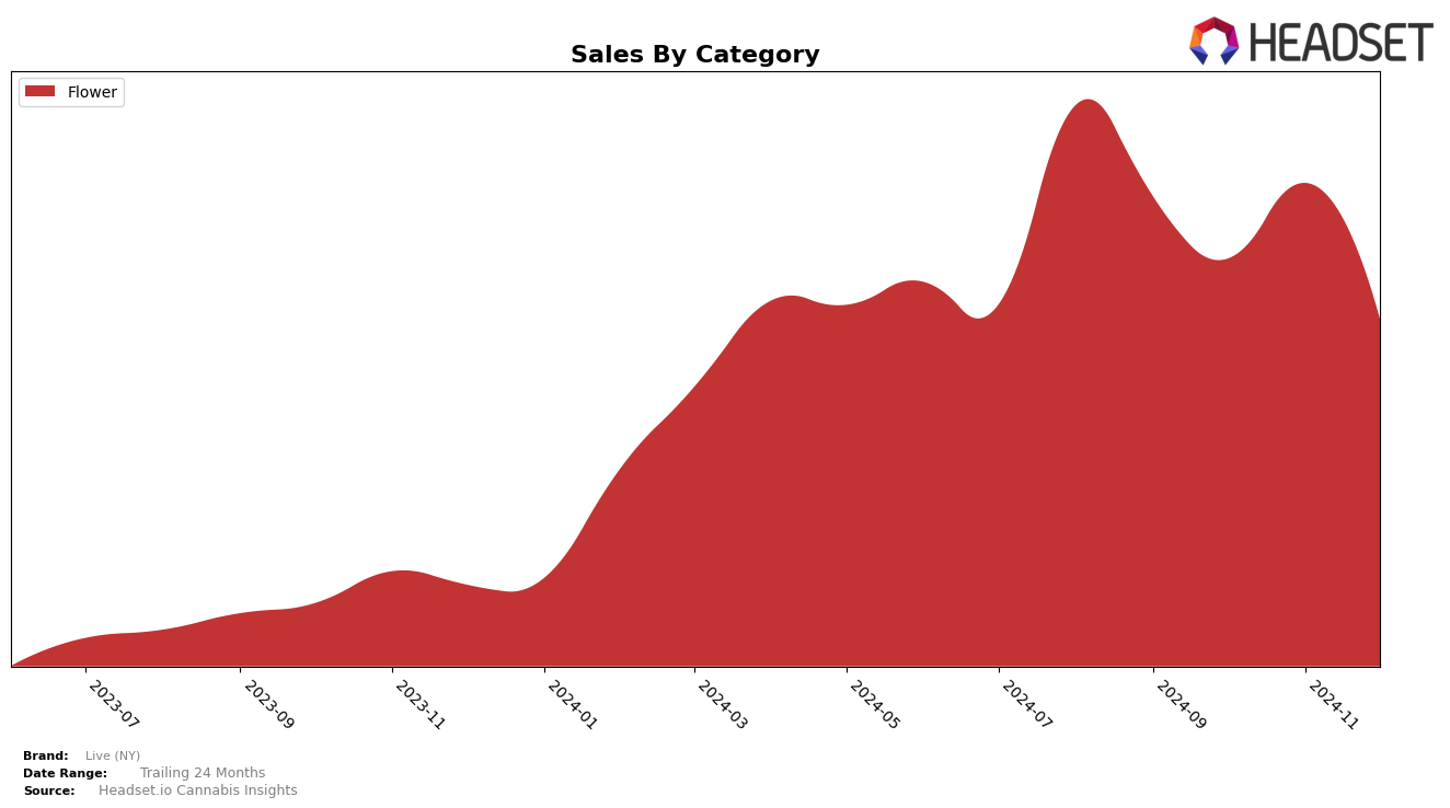 Live (NY) Historical Sales by Category