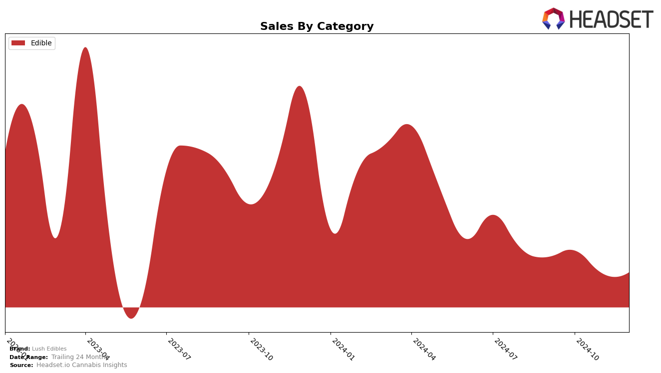 Lush Edibles Historical Sales by Category