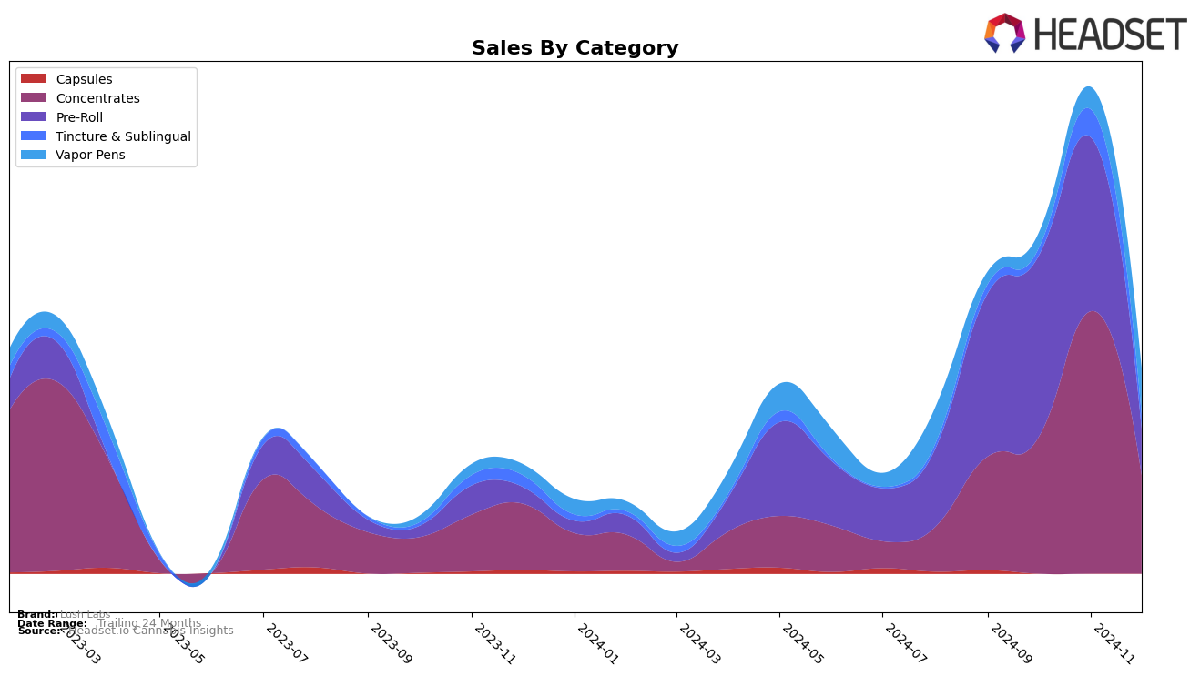 Lush Labs Historical Sales by Category