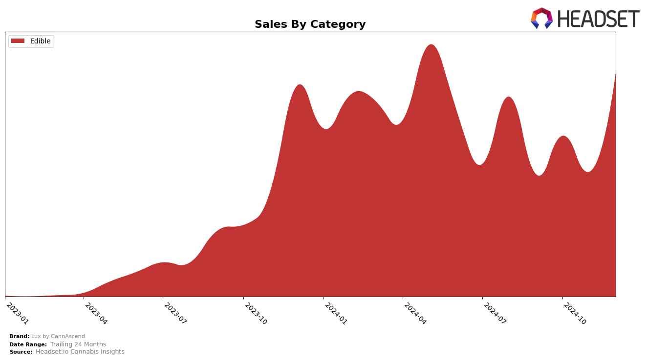 Lux by CannAscend Historical Sales by Category