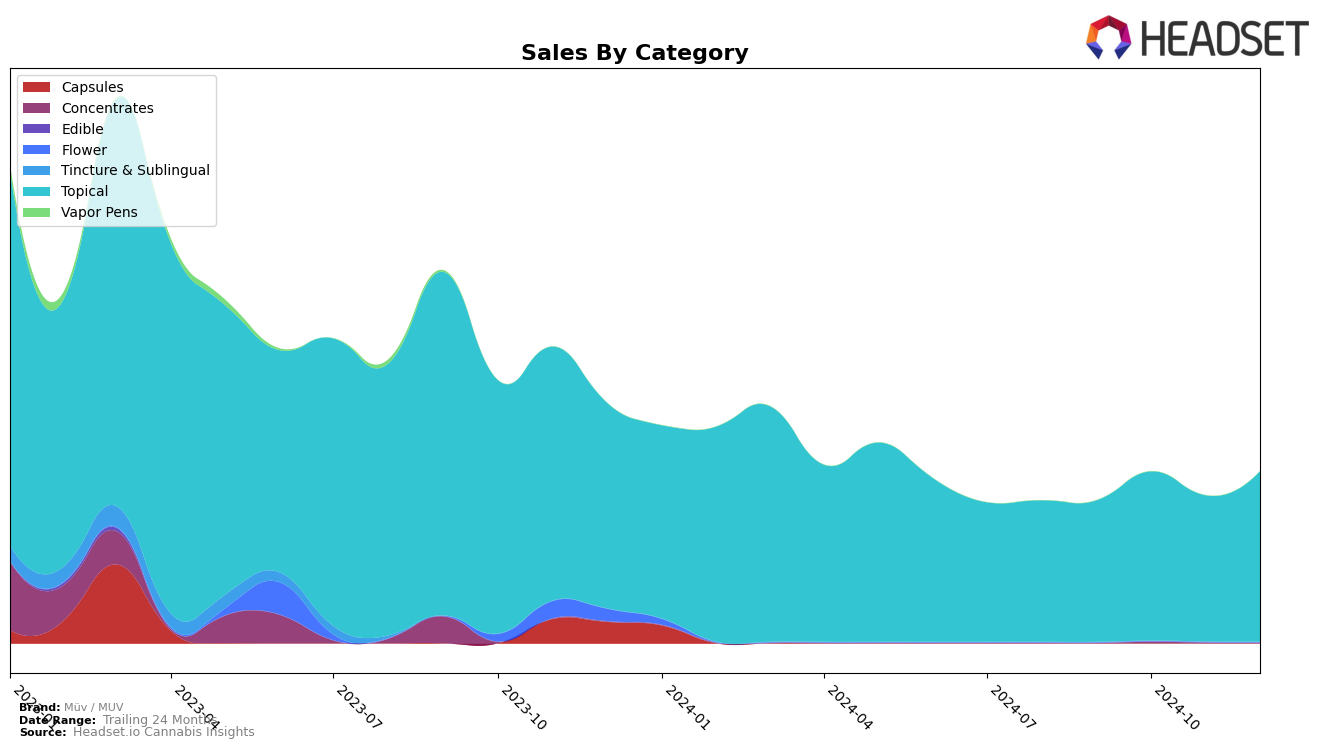 Müv / MUV Historical Sales by Category