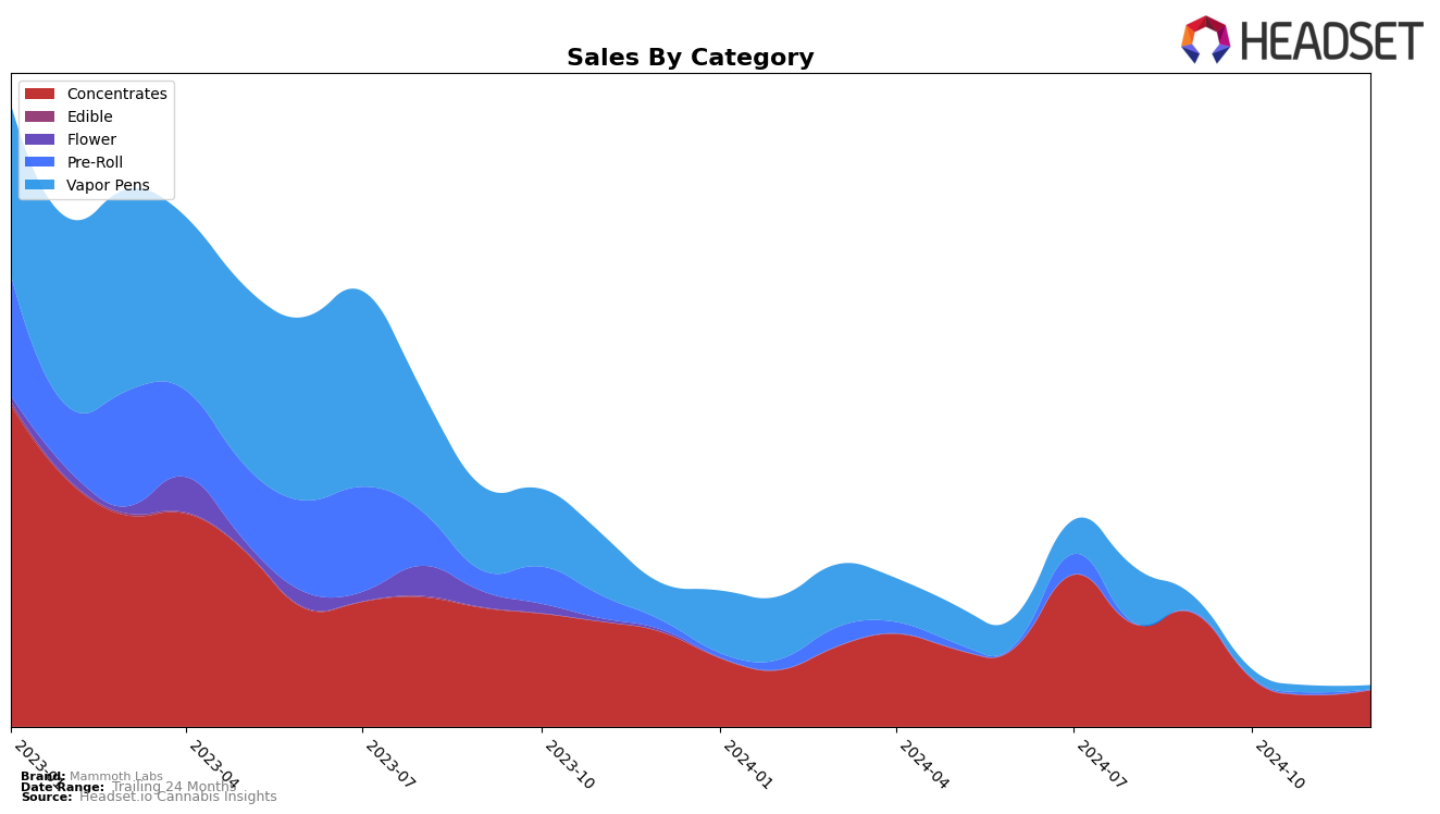 Mammoth Labs Historical Sales by Category