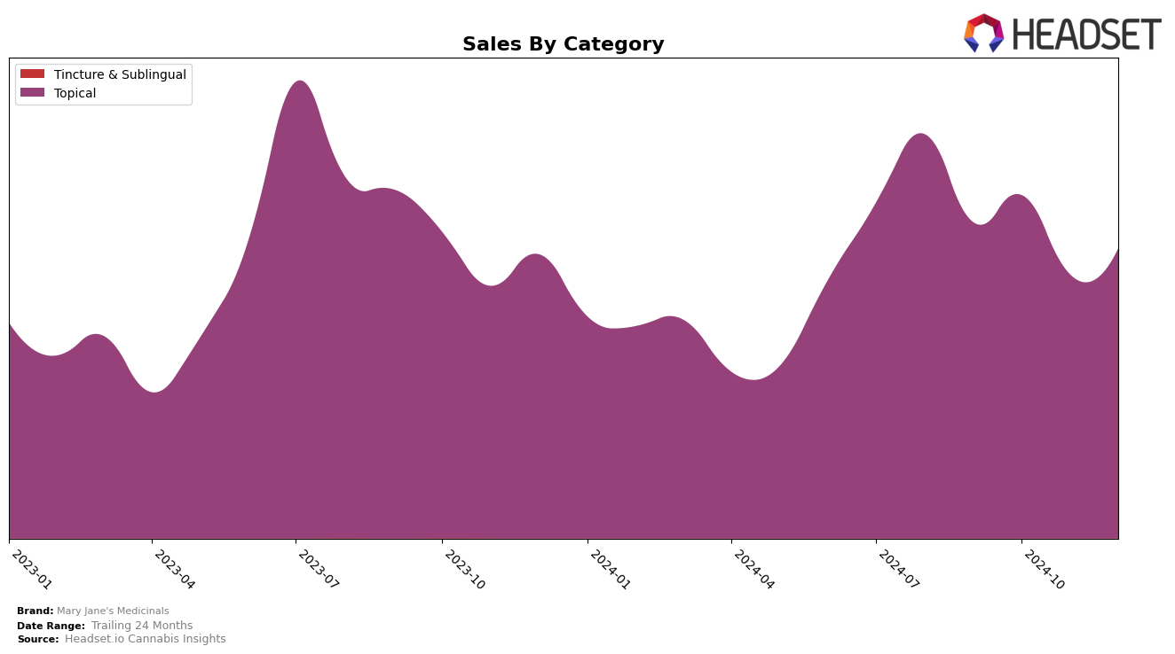 Mary Jane's Medicinals Historical Sales by Category