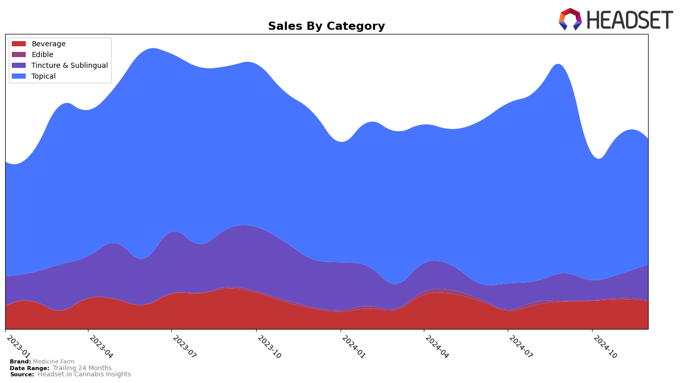 Medicine Farm Historical Sales by Category