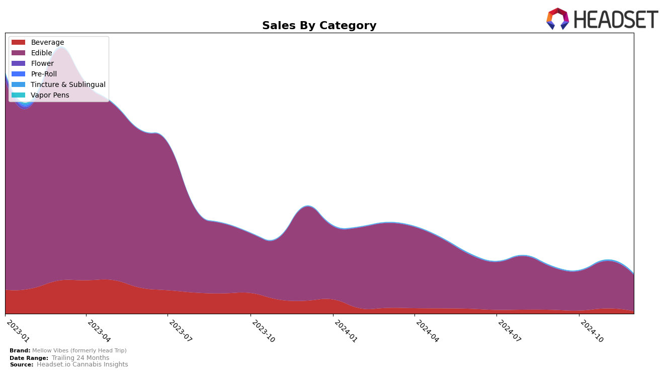 Mellow Vibes (formerly Head Trip) Historical Sales by Category