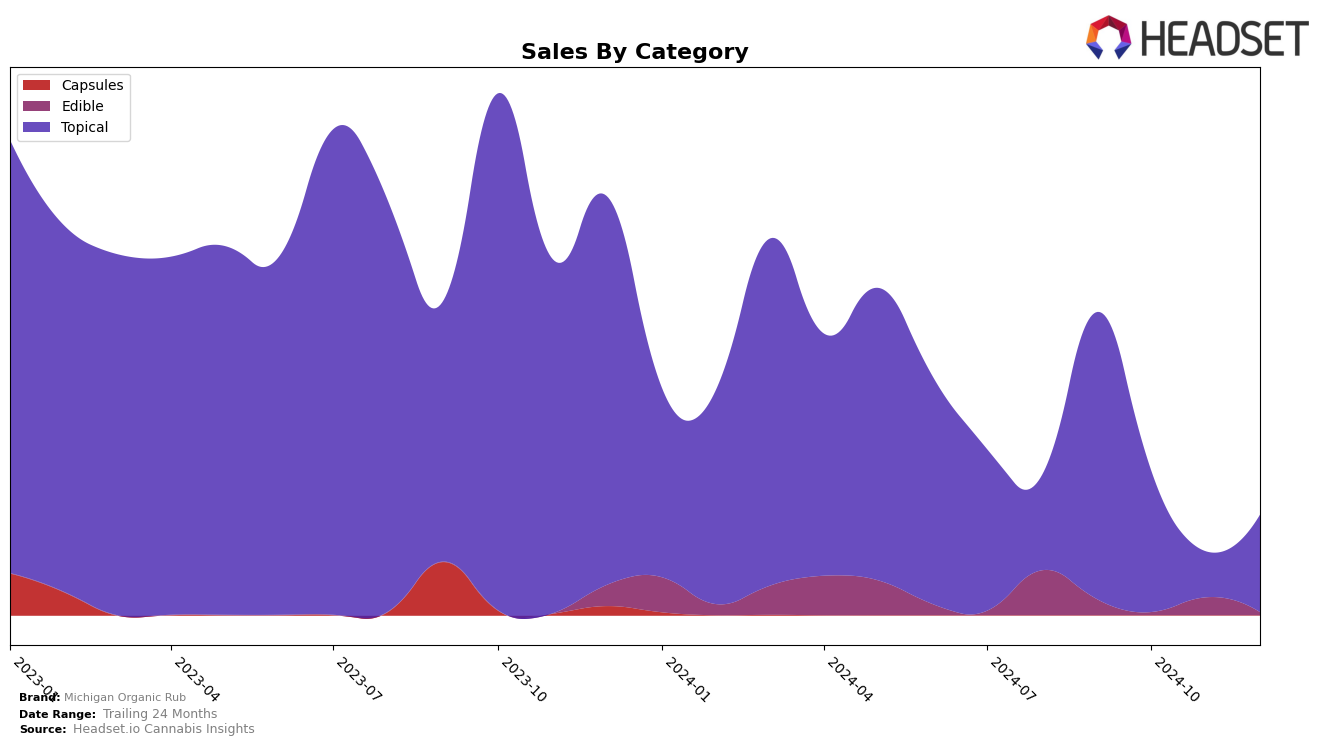 Michigan Organic Rub Historical Sales by Category