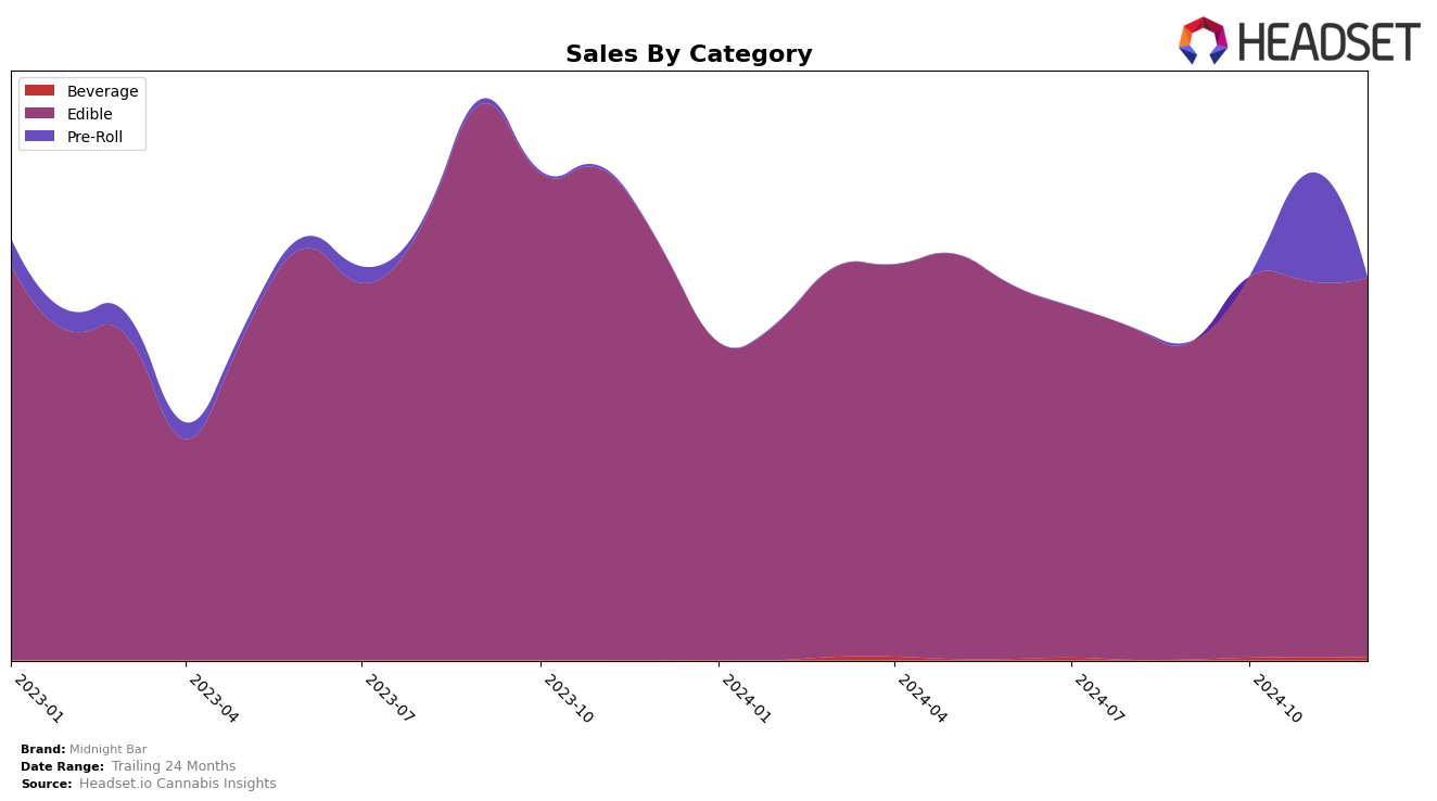 Midnight Bar Historical Sales by Category