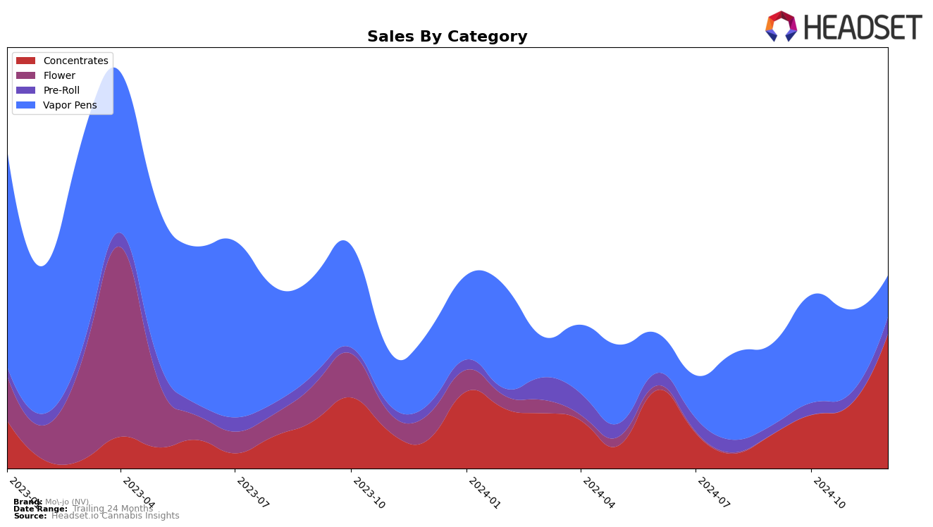 Mo-jo (NV) Historical Sales by Category