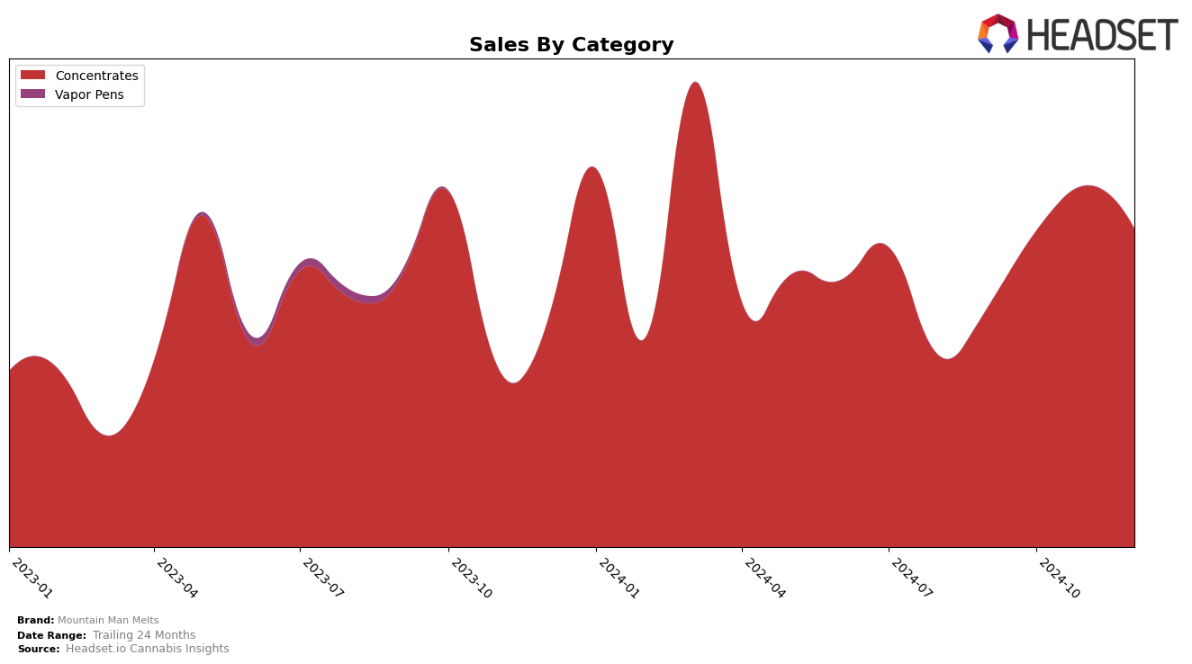 Mountain Man Melts Historical Sales by Category