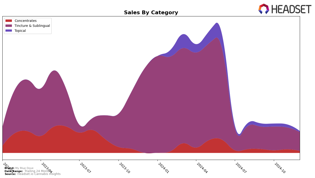 My Blue Dove Historical Sales by Category