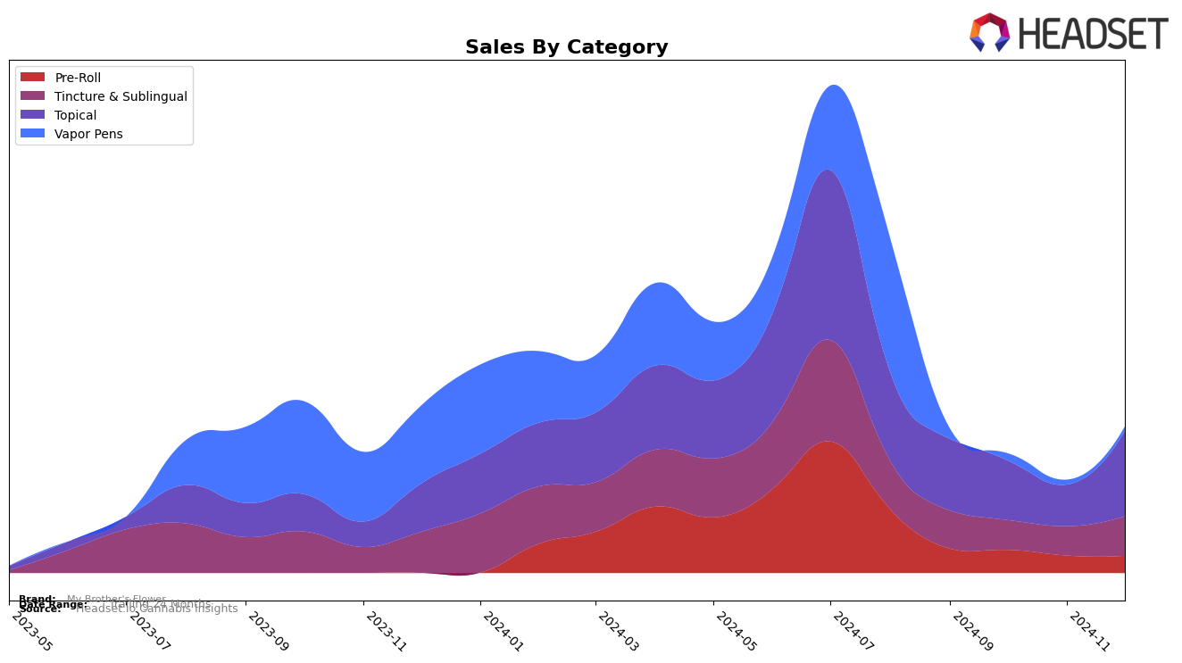 My Brother's Flower Historical Sales by Category