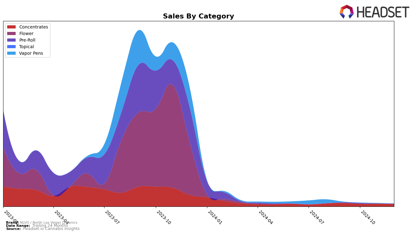 NLVO / North Las Vegas Organics Historical Sales by Category