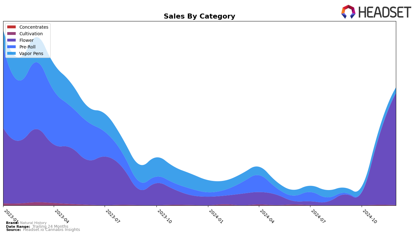 Natural History Historical Sales by Category