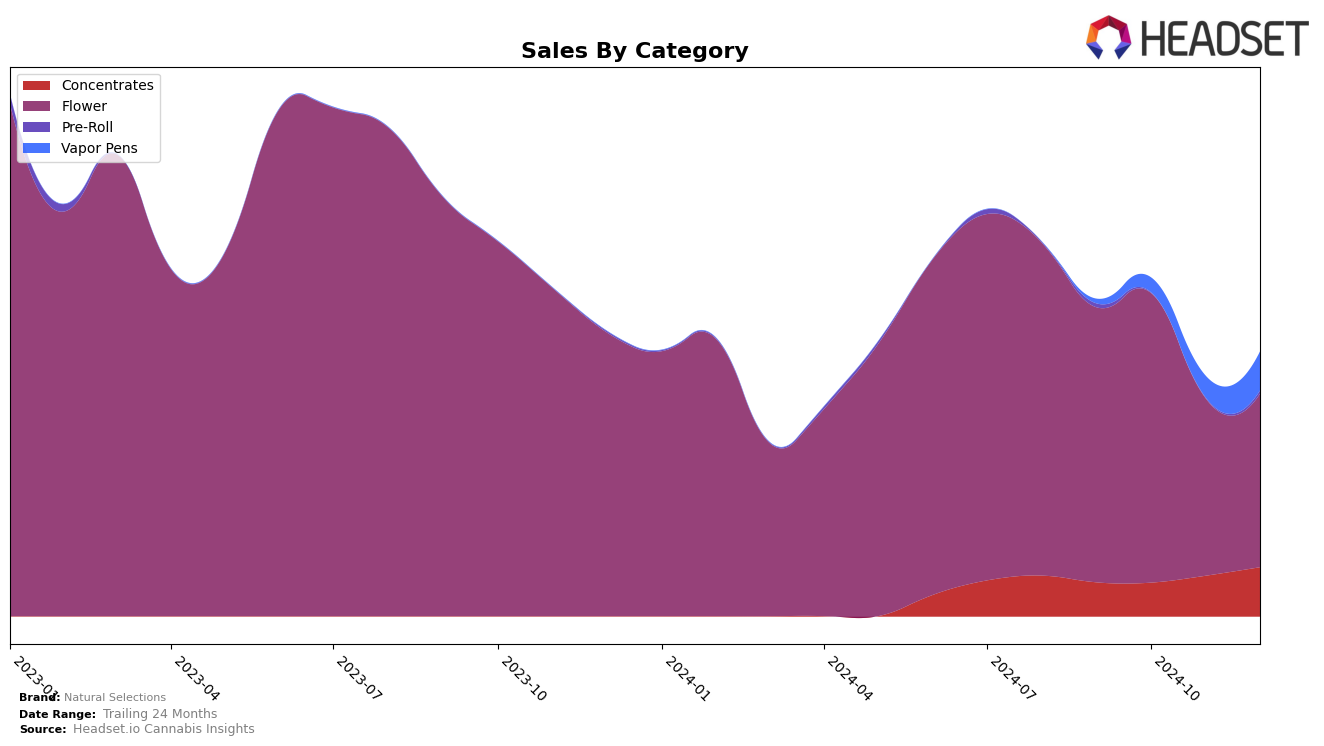 Natural Selections Historical Sales by Category