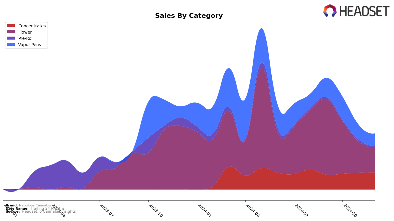 Nebulous Cannabis Historical Sales by Category