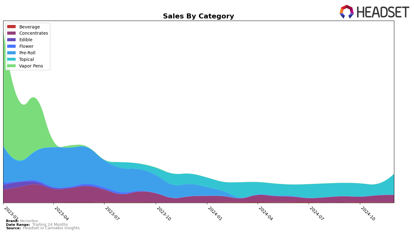 NectarBee Historical Sales by Category