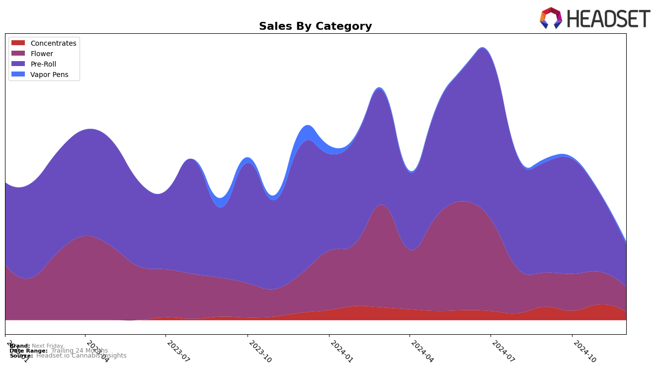 Next Friday Historical Sales by Category