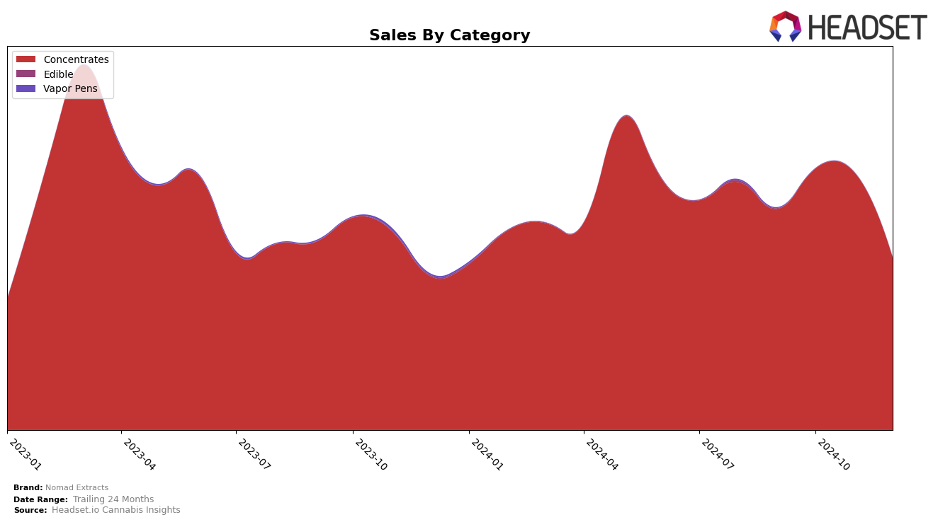 Nomad Extracts Historical Sales by Category