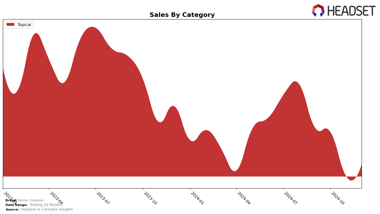 Nordic Goddess Historical Sales by Category