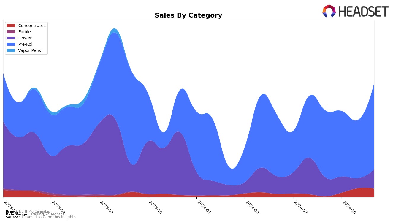 North 40 Cannabis Historical Sales by Category