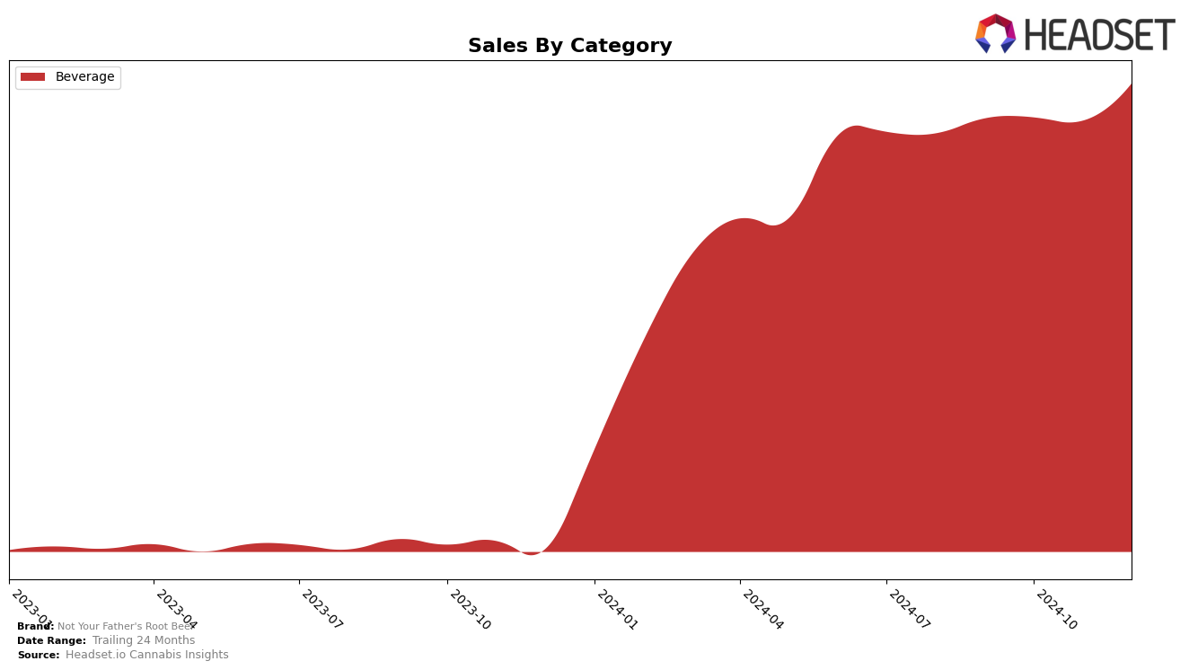 Not Your Father's Root Beer Historical Sales by Category