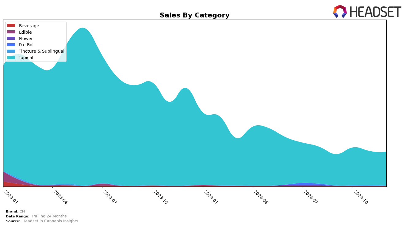 OM Historical Sales by Category