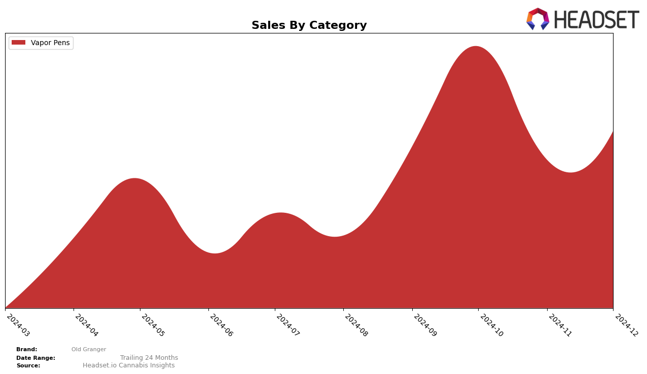 Old Granger Historical Sales by Category