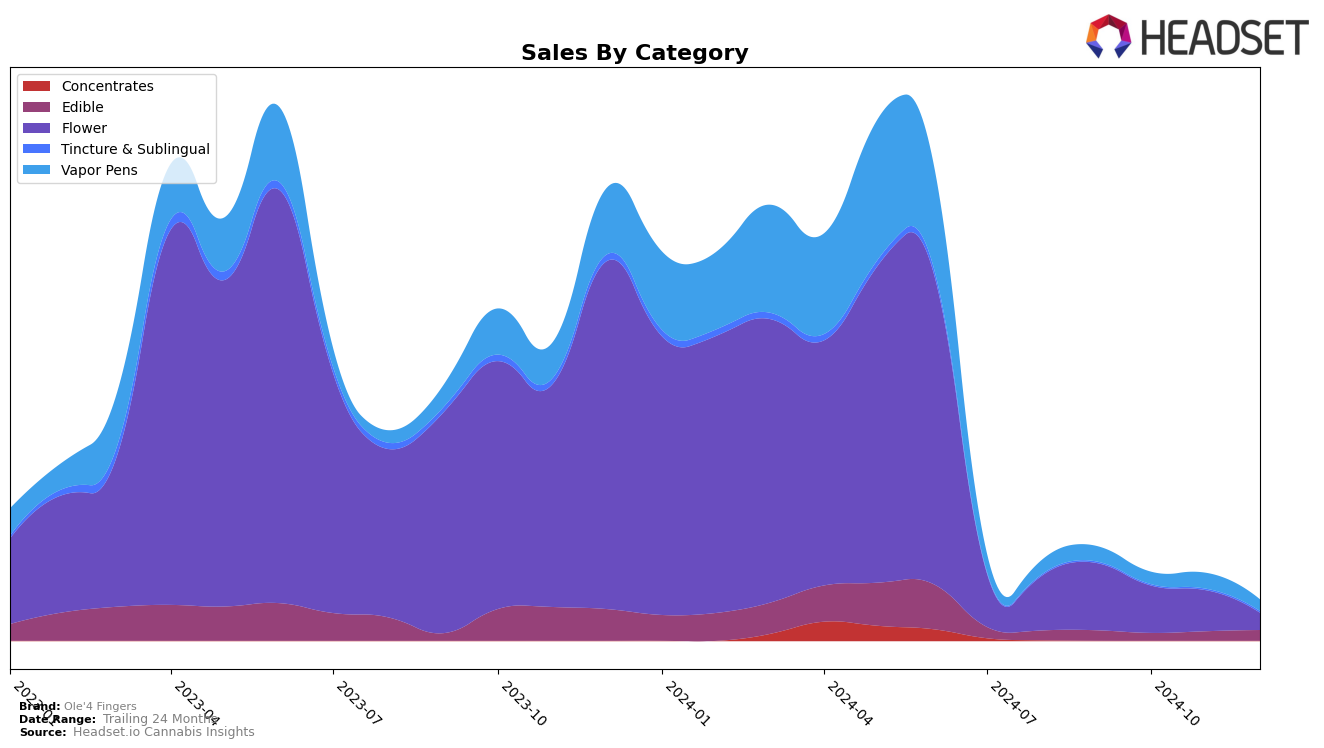 Ole'4 Fingers Historical Sales by Category