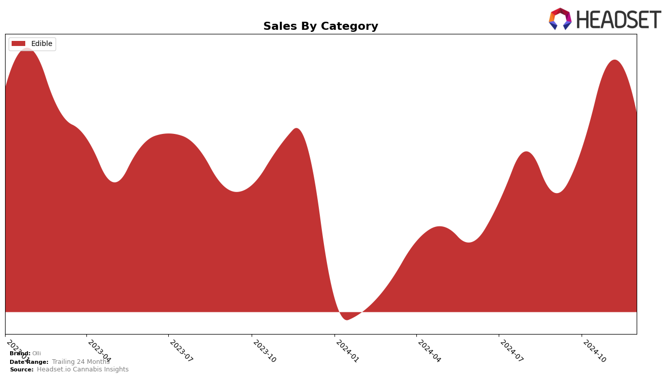 Olli Historical Sales by Category