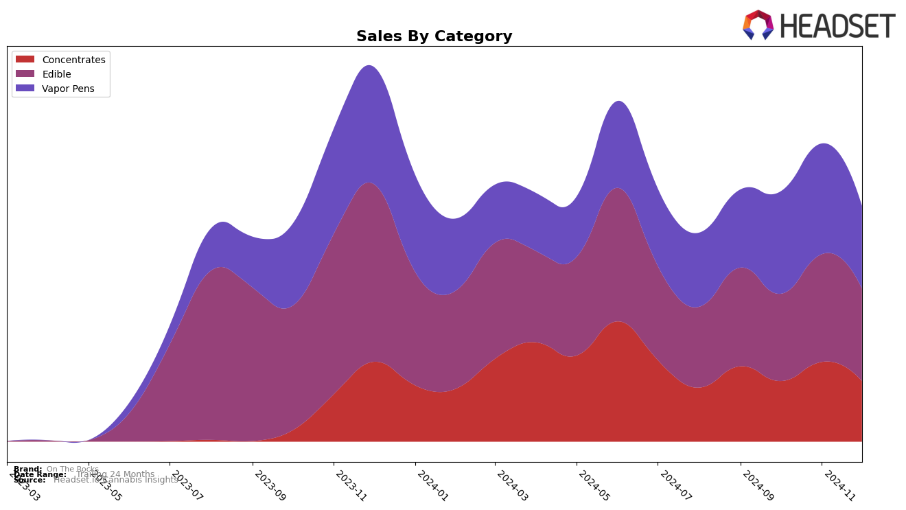 On The Rocks Historical Sales by Category