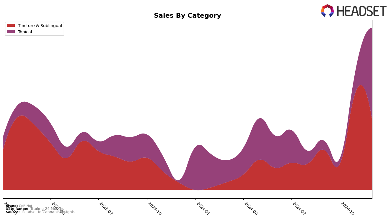 Opi-Not Historical Sales by Category