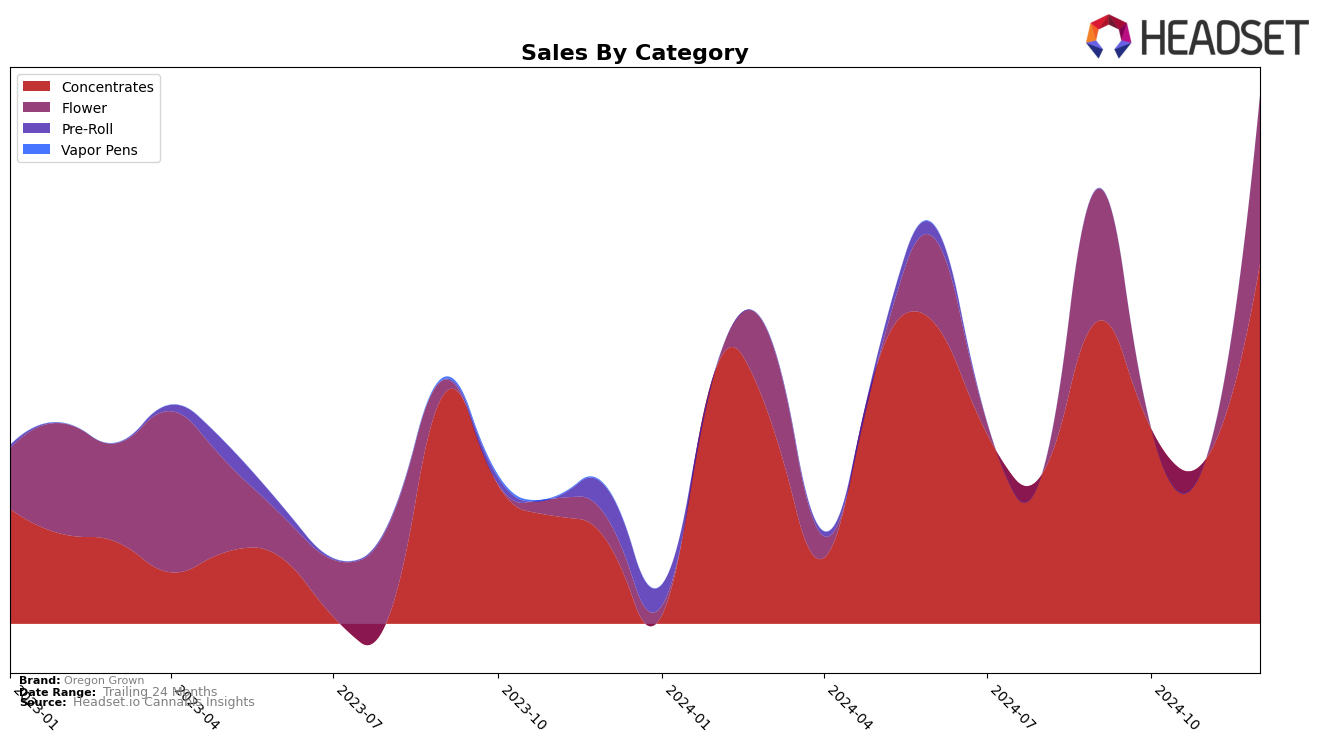 Oregon Grown Historical Sales by Category