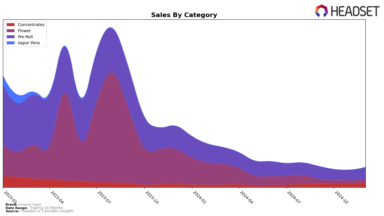 Original Stash Historical Sales by Category