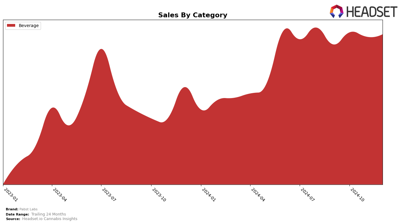 Pabst Labs Historical Sales by Category