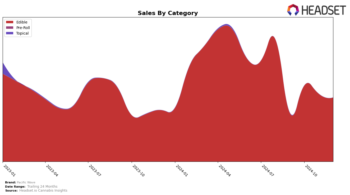 Pacific Wave Historical Sales by Category