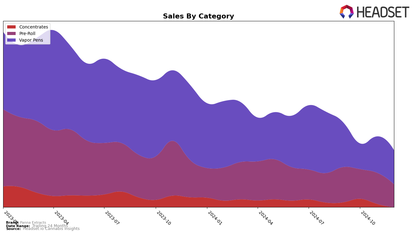 Panna Extracts Historical Sales by Category