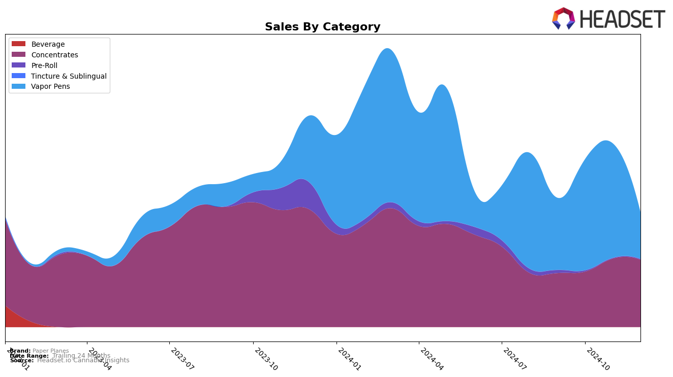 Paper Planes Historical Sales by Category