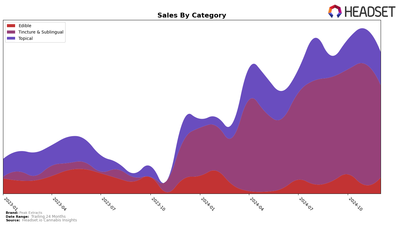 Peak Extracts Historical Sales by Category