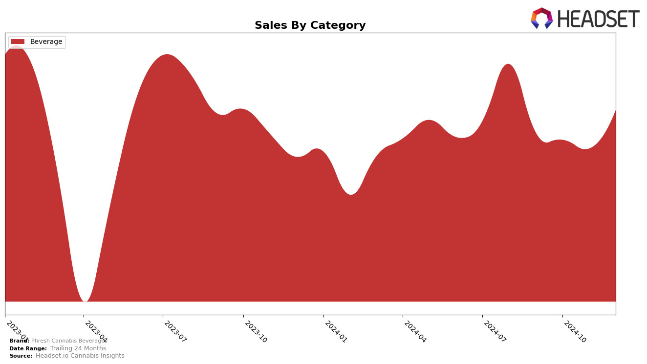 Phresh Cannabis Beverages Historical Sales by Category