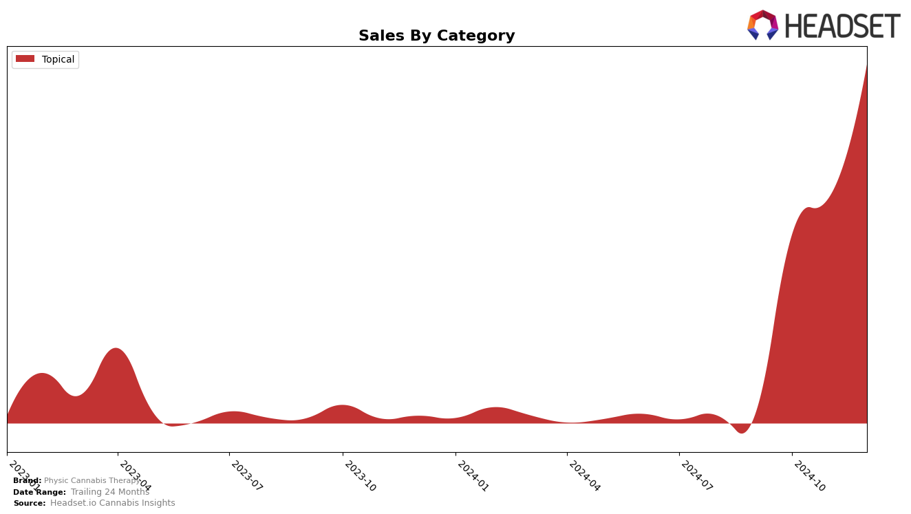 Physic Cannabis Therapy Historical Sales by Category