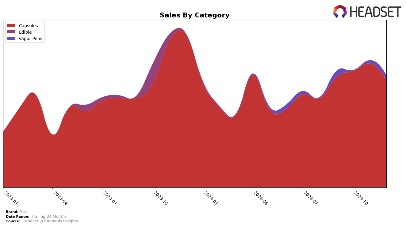 Press Historical Sales by Category