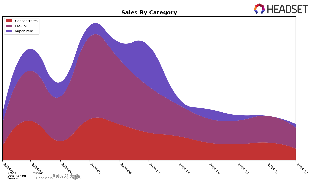 Pressd Historical Sales by Category