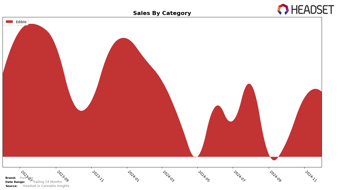 Pure Vibe Historical Sales by Category