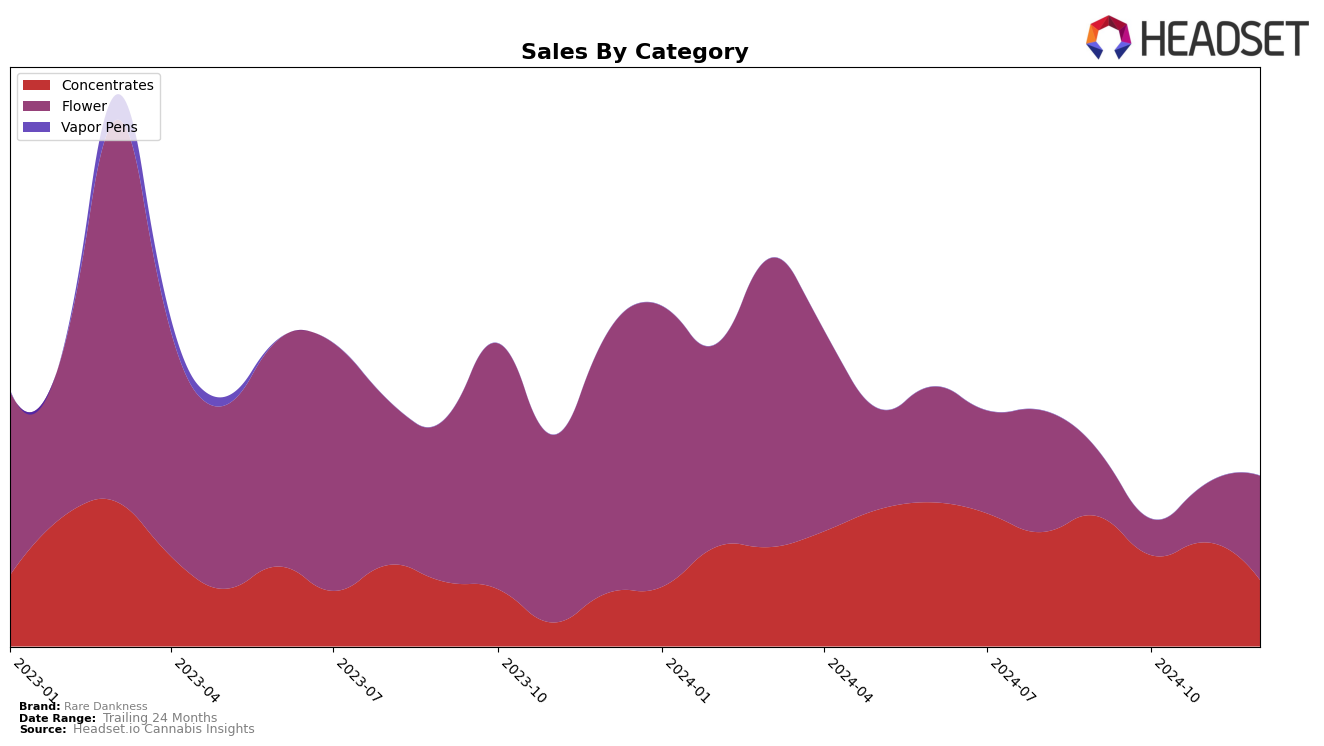 Rare Dankness Historical Sales by Category