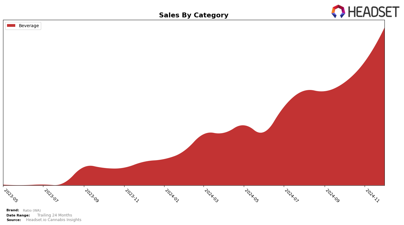 Ratio (WA) Historical Sales by Category