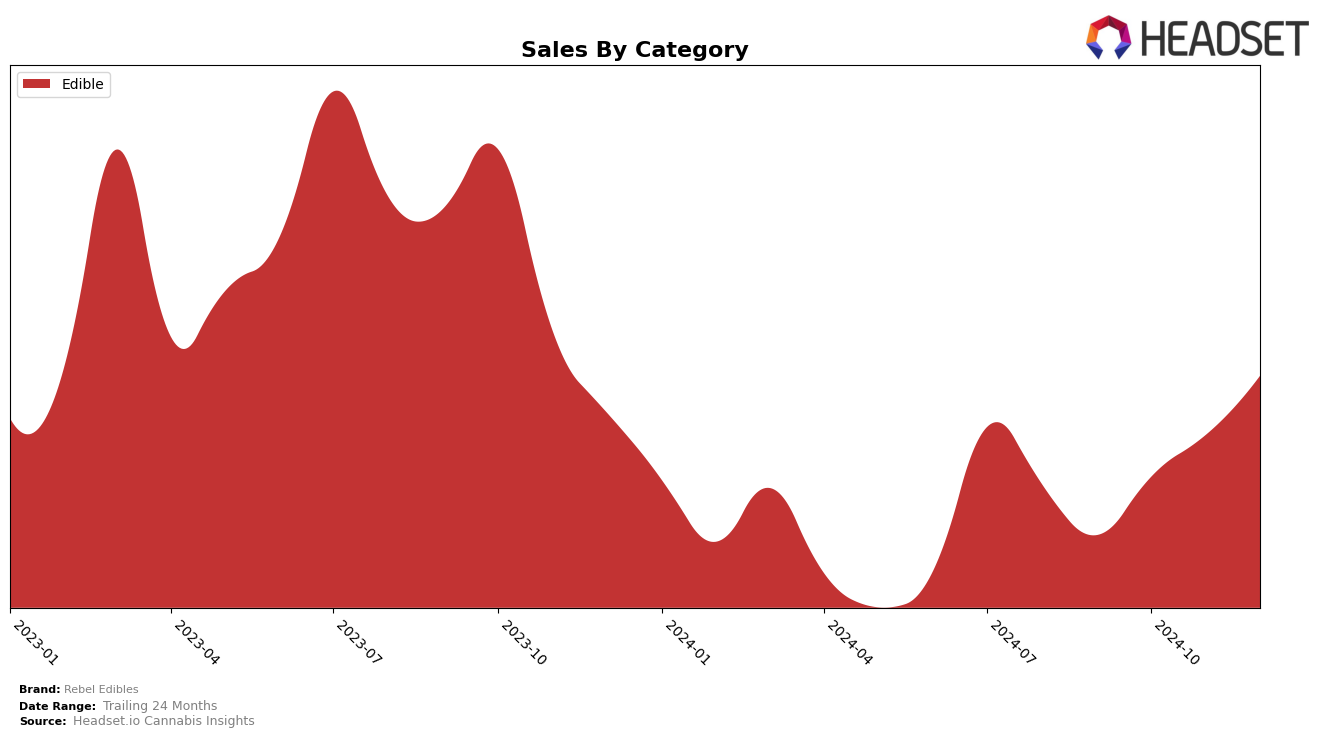 Rebel Edibles Historical Sales by Category