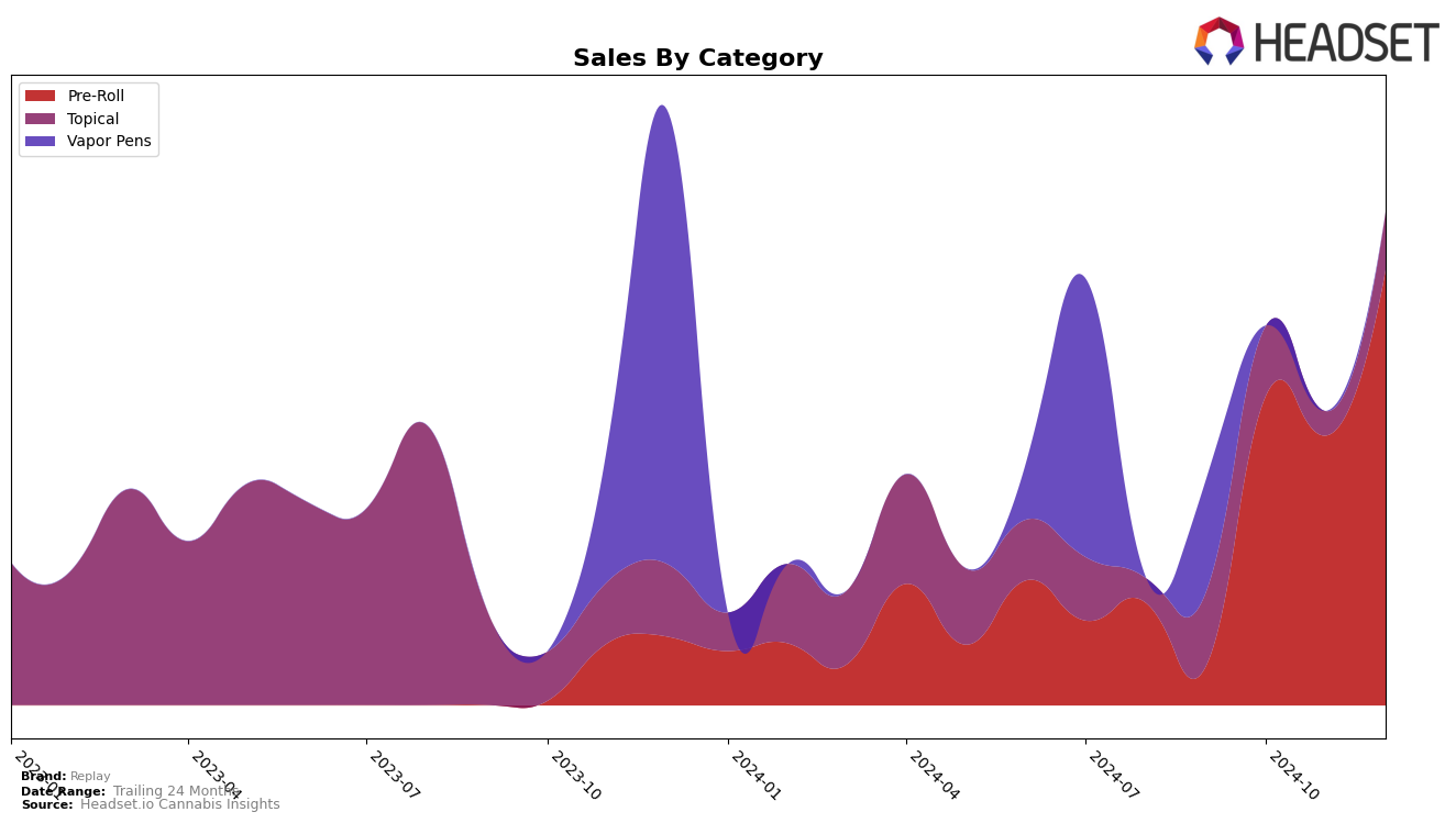 Replay Historical Sales by Category