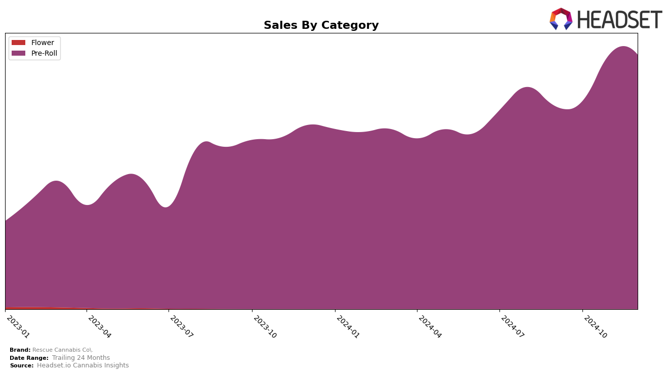 Rescue Cannabis Co. Historical Sales by Category