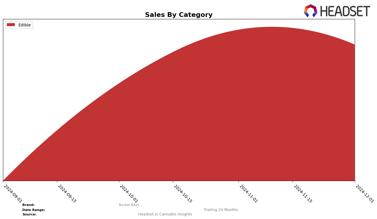 Rocket Bites Historical Sales by Category