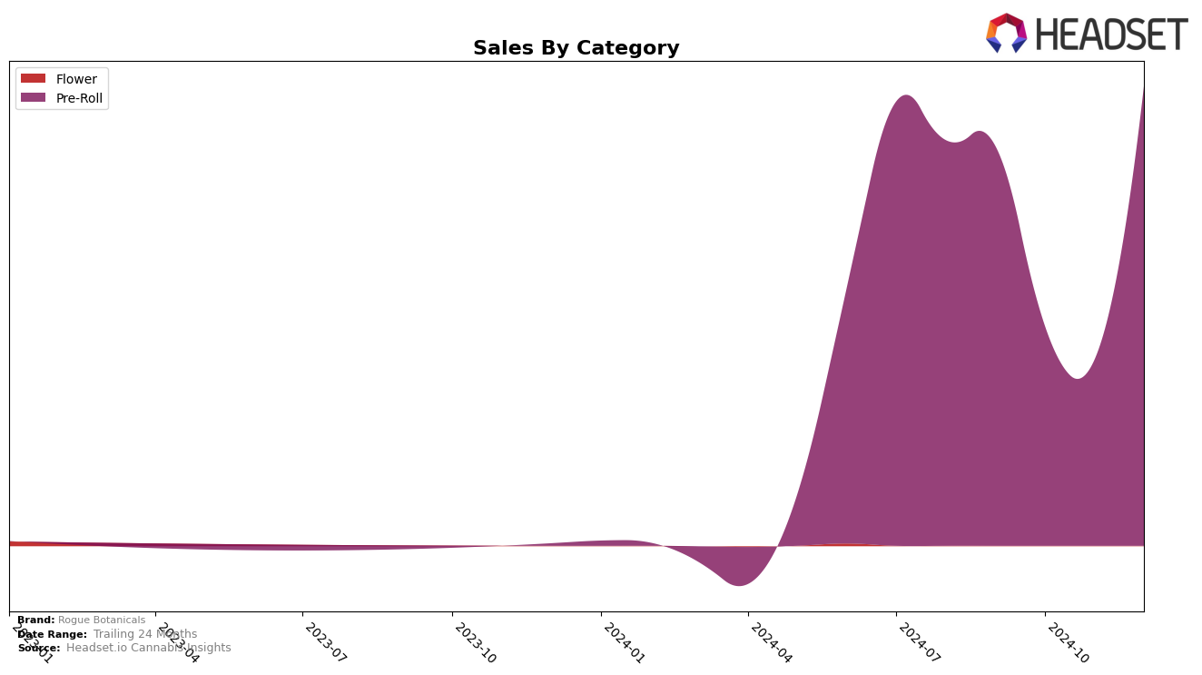 Rogue Botanicals Historical Sales by Category